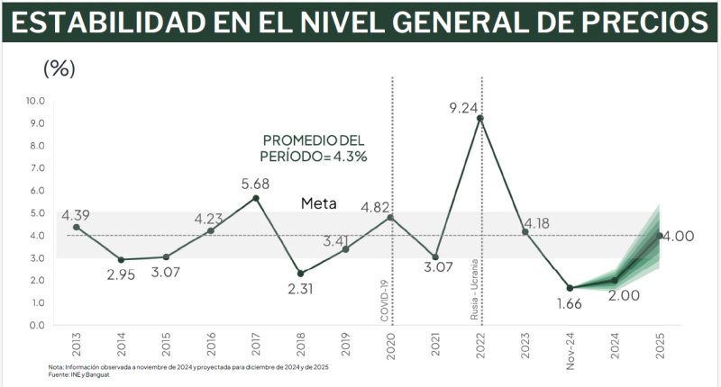 El Banguat observa estabilidad de precios para el 2025. Foto La Hora: Banguat