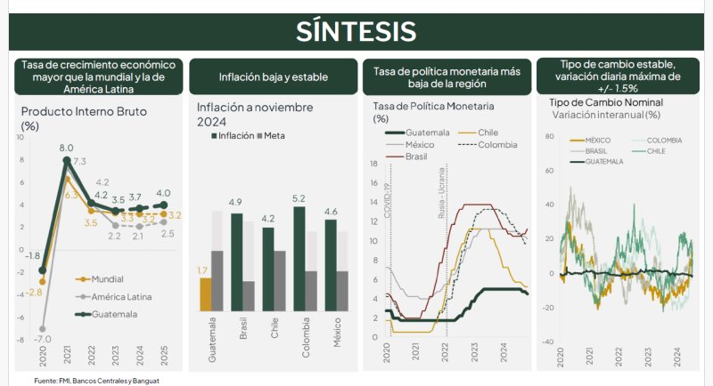 Se espera crecimiento del 3.7% del PIB, así como estabilidad en la inflación y el tipo de cambio del dólar. Foto La Hora: Banguat