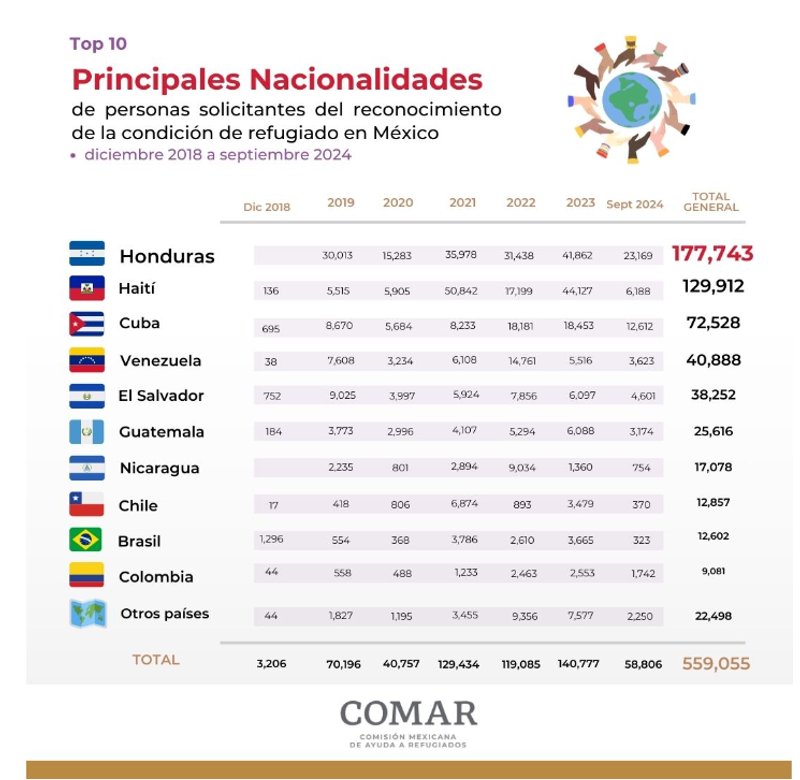 Registro de países que han requerido la condición de refugiados en México. Foto: Comar / La Hora