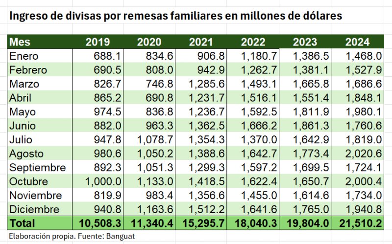 Evolución de las remesas de 2019 a 2024. Foto La Hora: Heidi Loarca