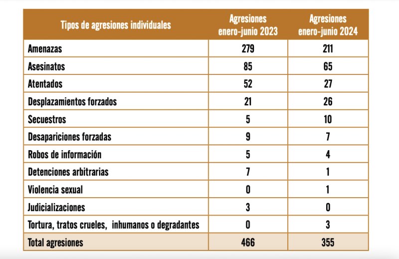 Cuadro comparativo de agresiones en contra de defensores entre enero y junio de 2023 / enero y junio de 2024. Datos de Somos Defensores.