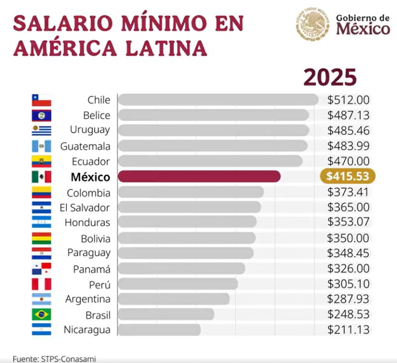 Salario mínimo en la región. Foto La Hora: captura de video