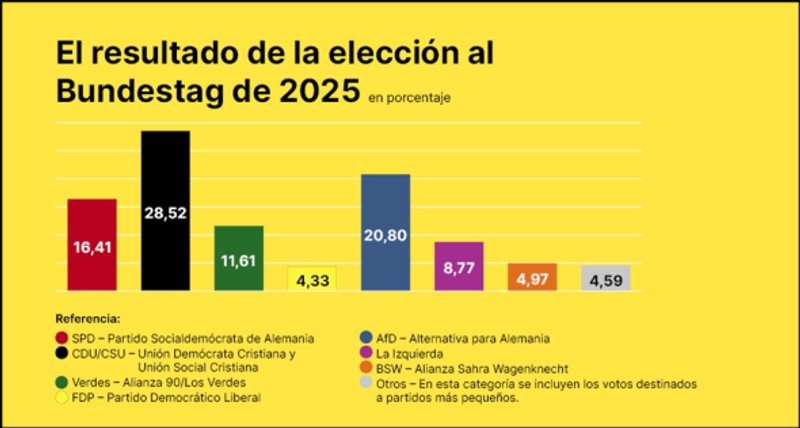 Fuentes: Rebelión [Imagen: resultados en porcentajes de las elecciones al Parlamento alemán del 23 de febrero. Deutschland.de]